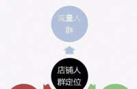 如何低成本玩轉(zhuǎn)直通車推廣？