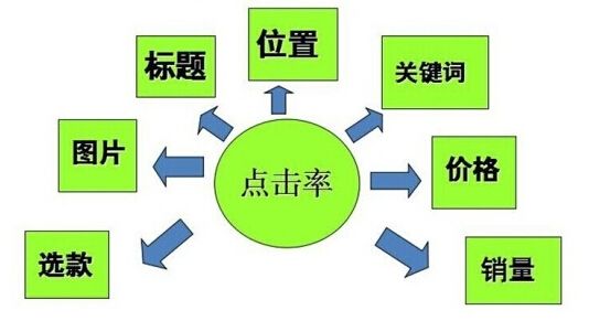 直通車的創(chuàng)意標題應(yīng)該怎么構(gòu)建