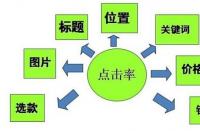 淘寶新手賣家怎樣快速打造爆款？